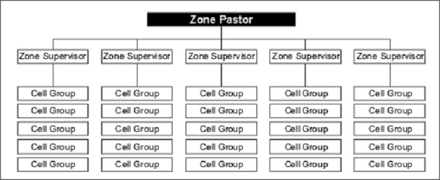 Zone Pastor