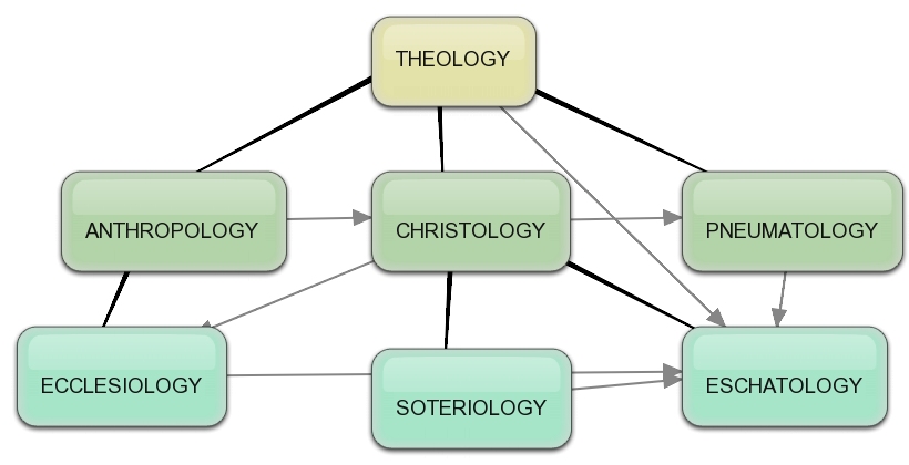 Systematic Theology